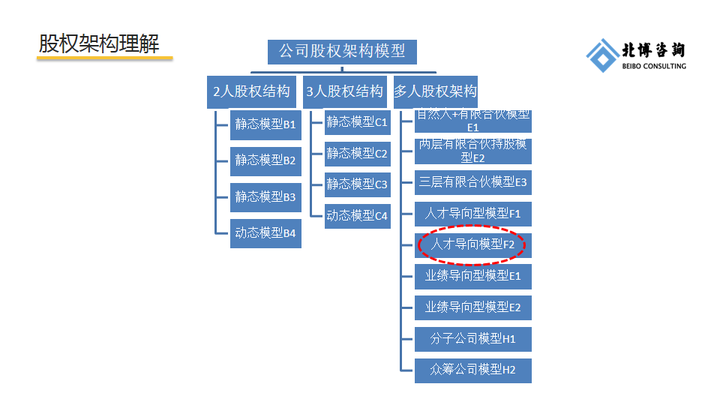 3,股权比例设计.