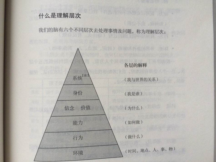 nlp的概念中有一个理解层次,摘录《重塑心灵》一书中的图过来给大家