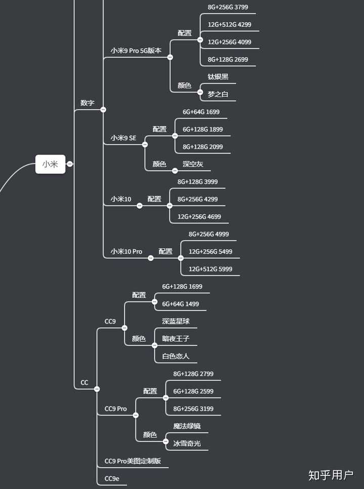 小米手机部分信息思维导图