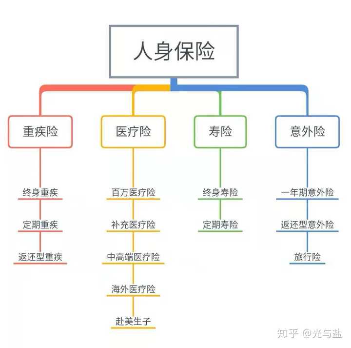 一个人或者说一个家庭买保险会买那些,种类?