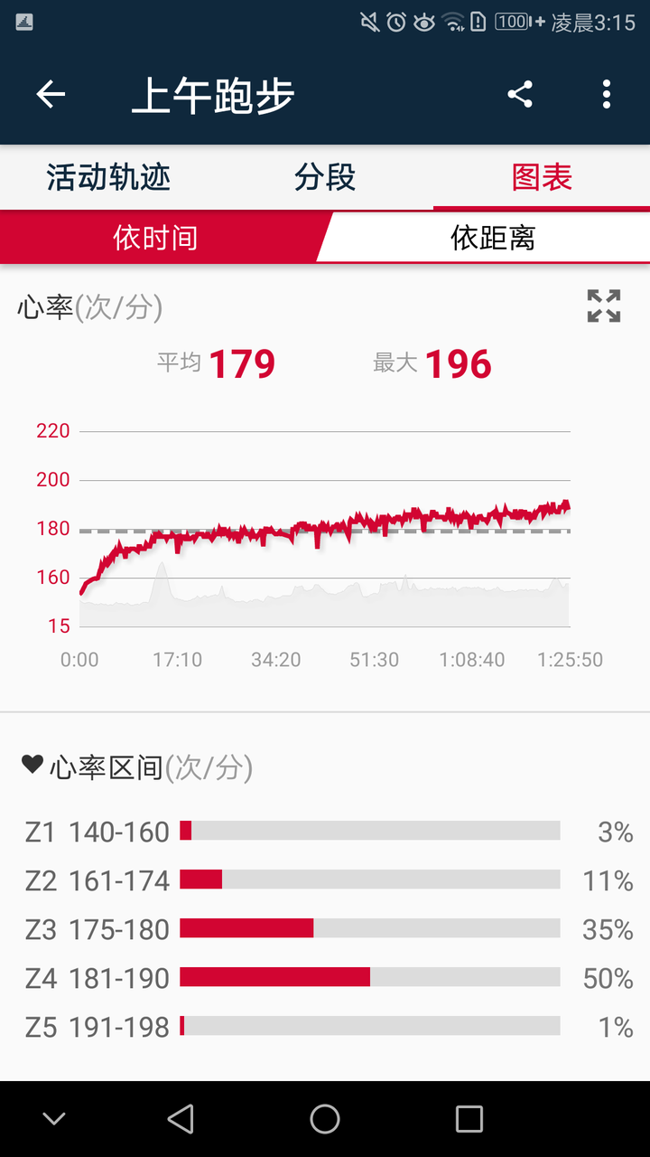 心率监测也很重要 测速跑就是 z4→z5 在中长跑中 这段心率区间占时