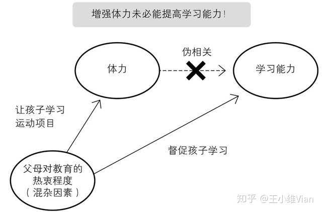 "混杂因素"把相关关系包装成因果关系