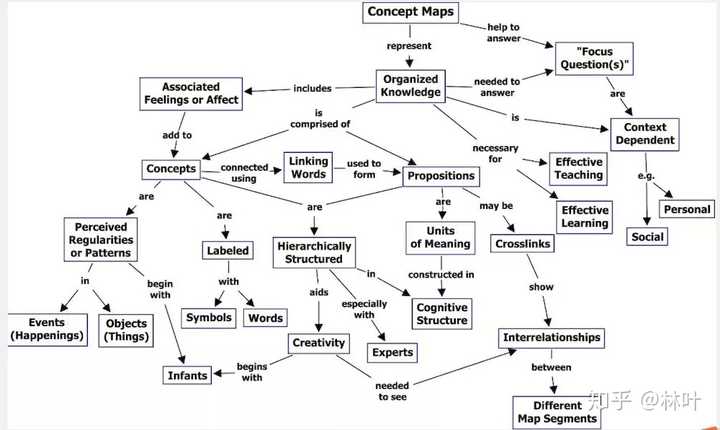 概念图是什么有什么作用