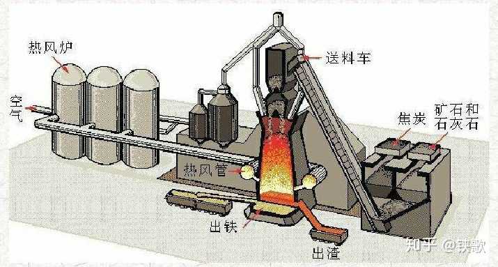 用高炉炼铁法炼铁时,为什么炼出的是生铁,而不是纯铁?