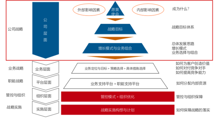 企业战略金字塔模型