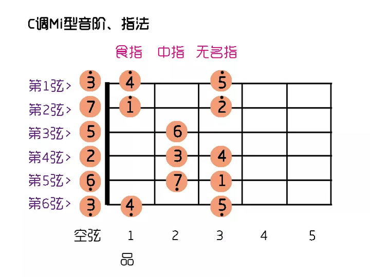 1,音阶练习 (1)半音阶练习(爬格子练习) 每天按照以下的谱子爬个5-10