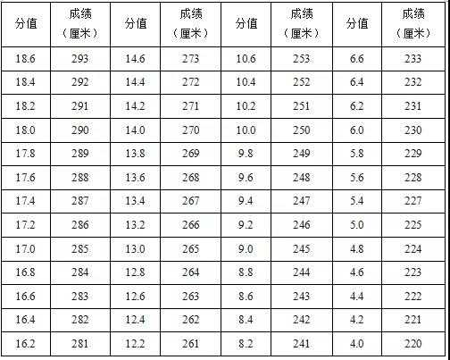 表1-2 立定跳远评分表(女)