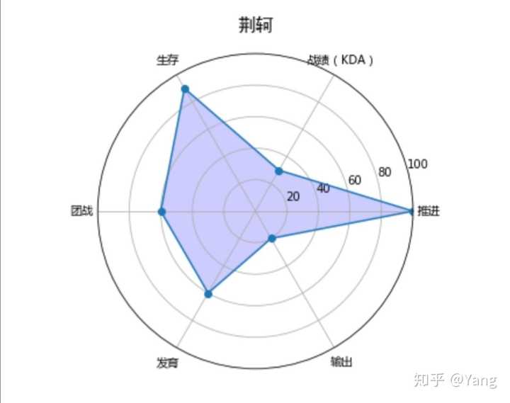 雷达图