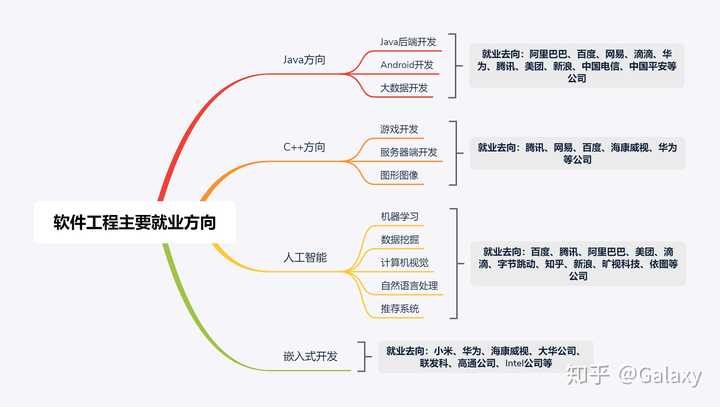 关于 就业方向和就业去向,做了一个思维导图,可供参考