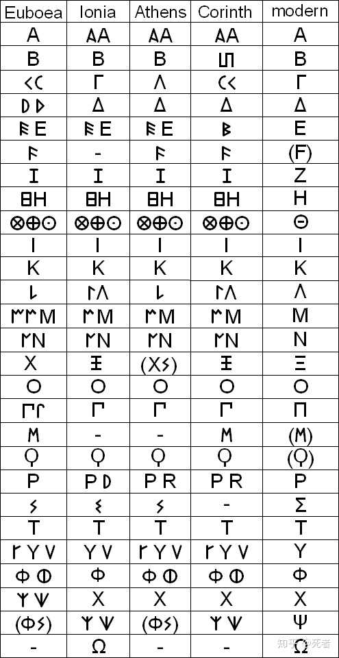 为何本来发音为[r]的希腊字母ρ简化为拉丁字母p后发[p]的音,而本来发