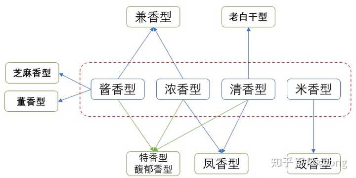 不同地区,不同人对酒的口味喜好不同,推荐酒之前,先大致了解一下酒的