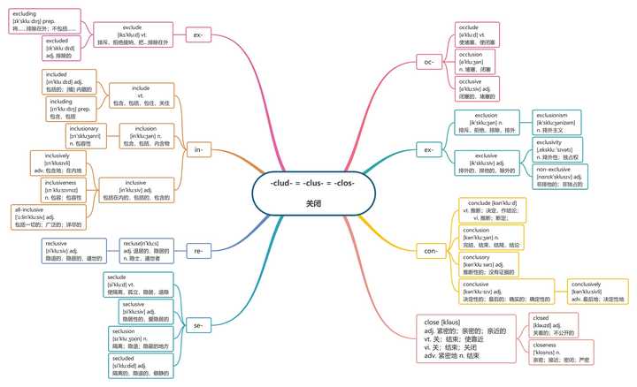 词汇积累:思维导图轻松学会三万单词,从词根词源出发,让单词自然生长