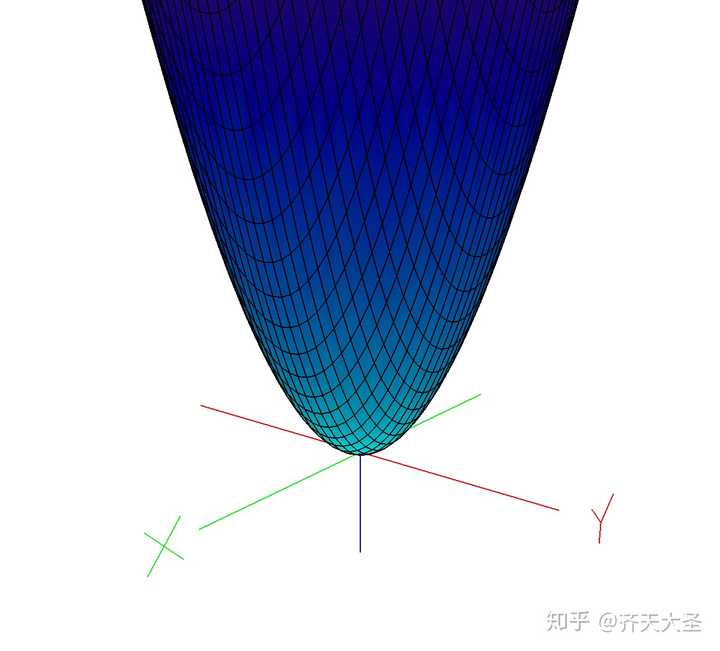 旋转抛物面方程怎么写