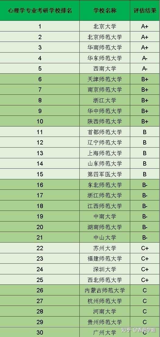 国内哪个学校的心理学专业最好?
