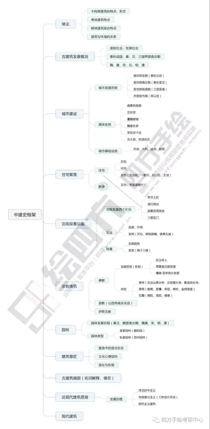 建筑学考研,中国建筑史怎么学习才能考高分?