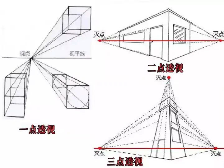 求指导一点透视二点透视三点透视?