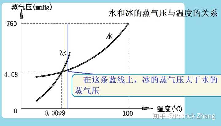 显示全部   如果把 固体放在封闭的容器内,固体和它的蒸气(气相)之间