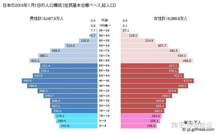 日本2019年人口结构