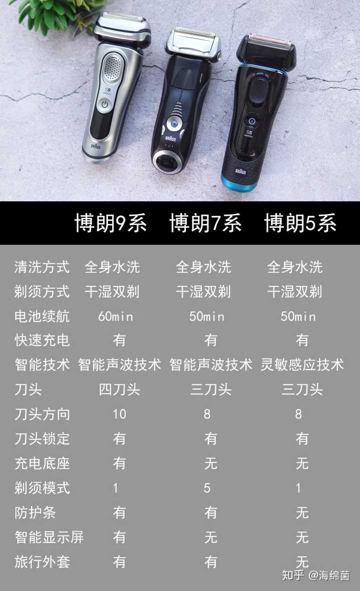 最后给到一些个人的选购建议: 博朗5系剃须刀: 年轻人,胡子不是特别