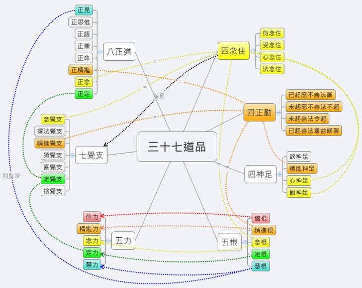 以四圣谛为主干是可以串起三十七道品的,以八正道为主干也可以串起三