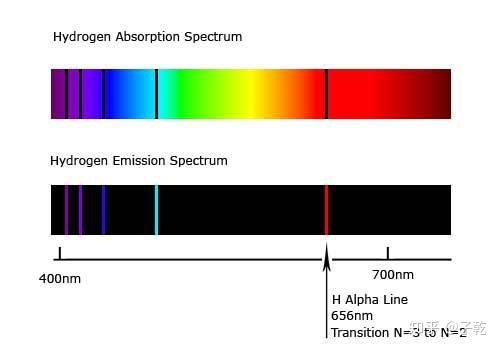 比如说,氢原子的发射吸收光谱为