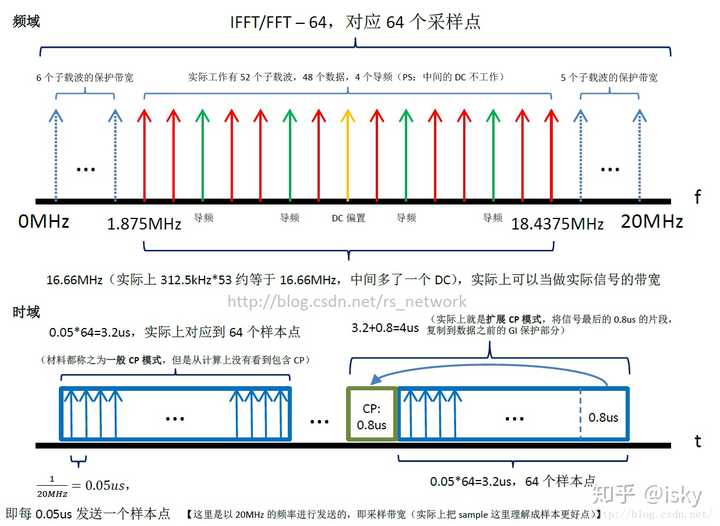 wifi信号从频谱特征上看和蓝牙自己无人机控制信号有什么区别?