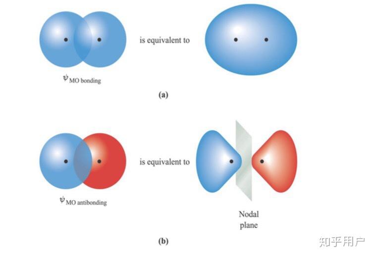如何判断电子进入的是成键轨道还是反键轨道?