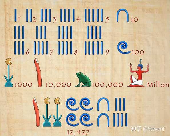 古埃及象形文字计数(来自网络)