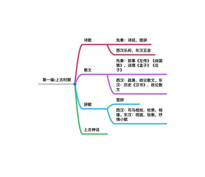 先秦文学