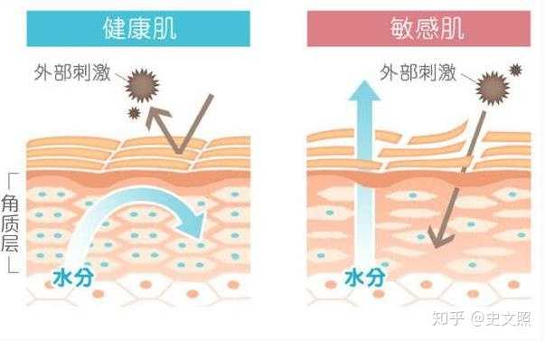 温和清洁 角质层过薄,肌肤屏障受损的肌肤,不要用清洁力过强的产品