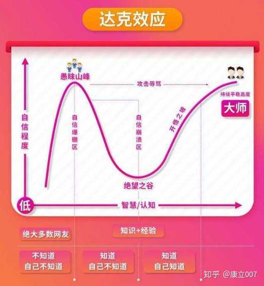 达克效应dunning-kruger effect, 图源网络,侵删