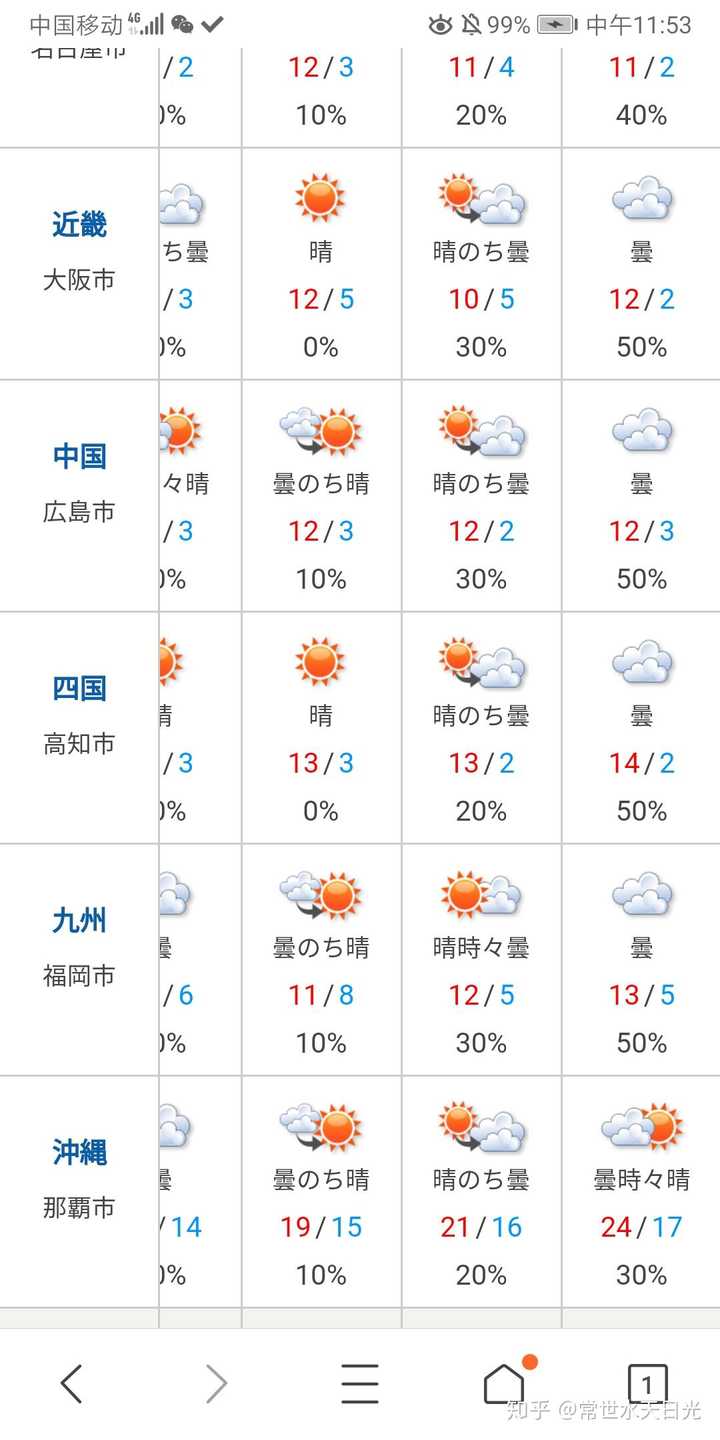日本天气预报中"晴时々昙"是"晴转多云"还是"晴转阴"的意思?