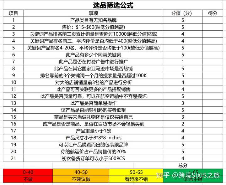 在亚马逊开店的新手卖家要如何选品