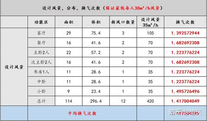 根据上表可知,420立方每小时的实际新风量.