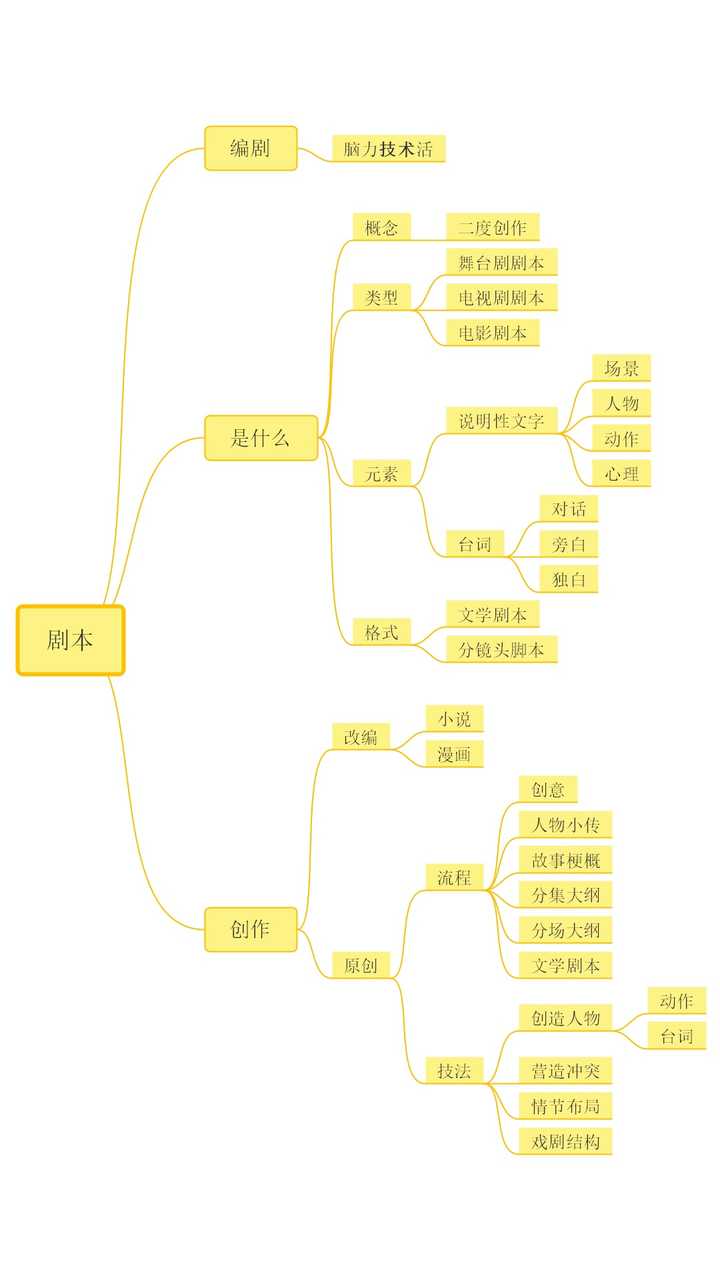 剧本创作思维导图