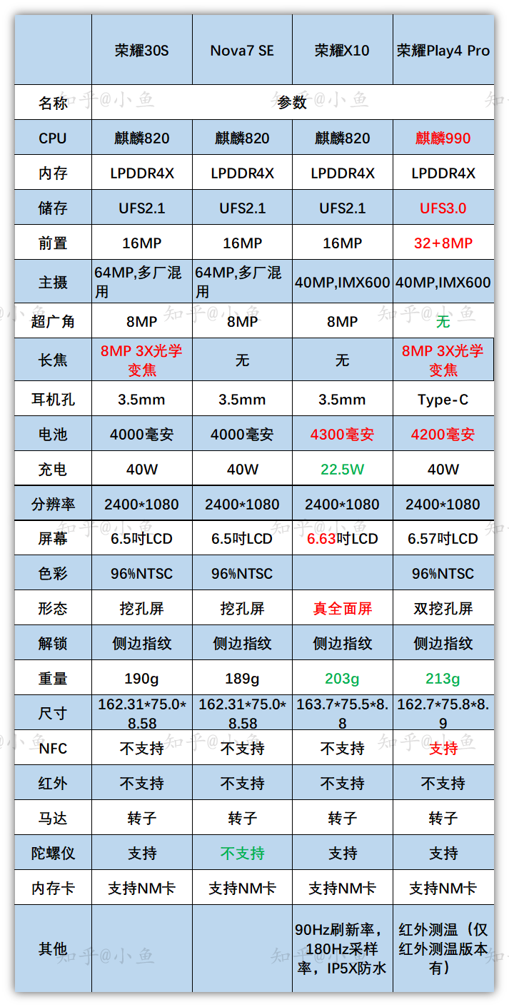 荣耀x10