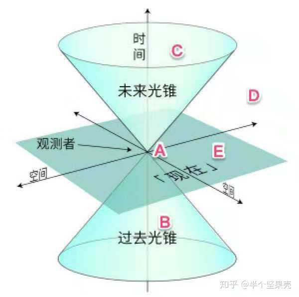 相对论的事件光锥