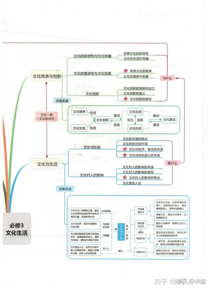 有没有高一历史必修一必修二必修三思维导图?在线等,挺急的.