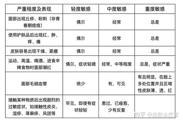 敏感体质的红血丝敏感肌肤如何护肤呢?