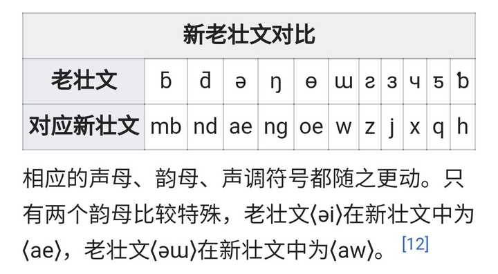 参考 ^详见广西壮族自治区少数民族语言文字工作委员会:《对壮文方案