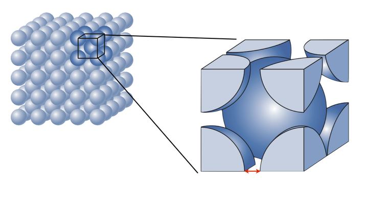 下它的原子结构是这样的: 也就是说,铁原子会规则的堆成一个个立方体