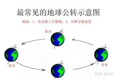 地球公转引起的四季变化能解释一下吗?