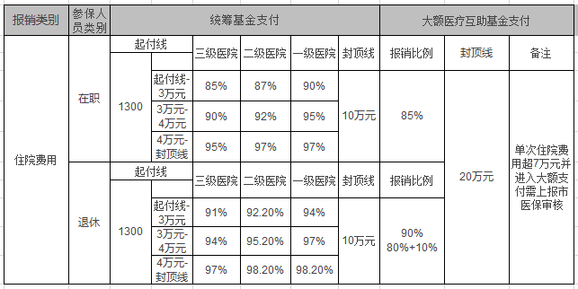 农村合作医疗保险城镇医疗保险职工医疗保险三者有什么区别报销比例是