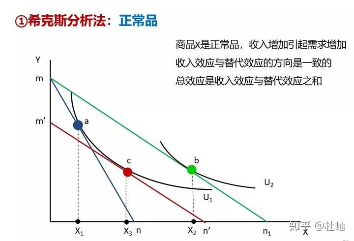 正常商品价格上涨时的收入效应和替代效应怎样做图说明