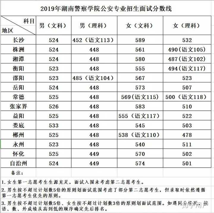 湖南考生530分进湖南警察学院可以么?