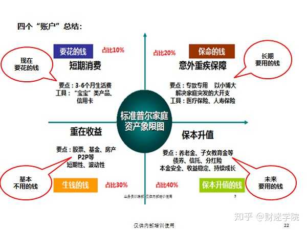 标准普尔家庭资产象限图