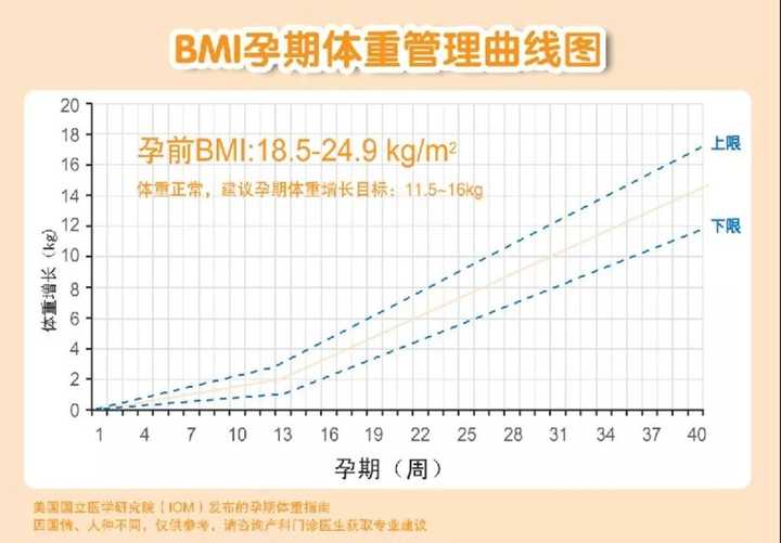 绘制孕期增重曲线图 ,体重变化异常时营养门诊咨询. 1.早睡早起; 2.