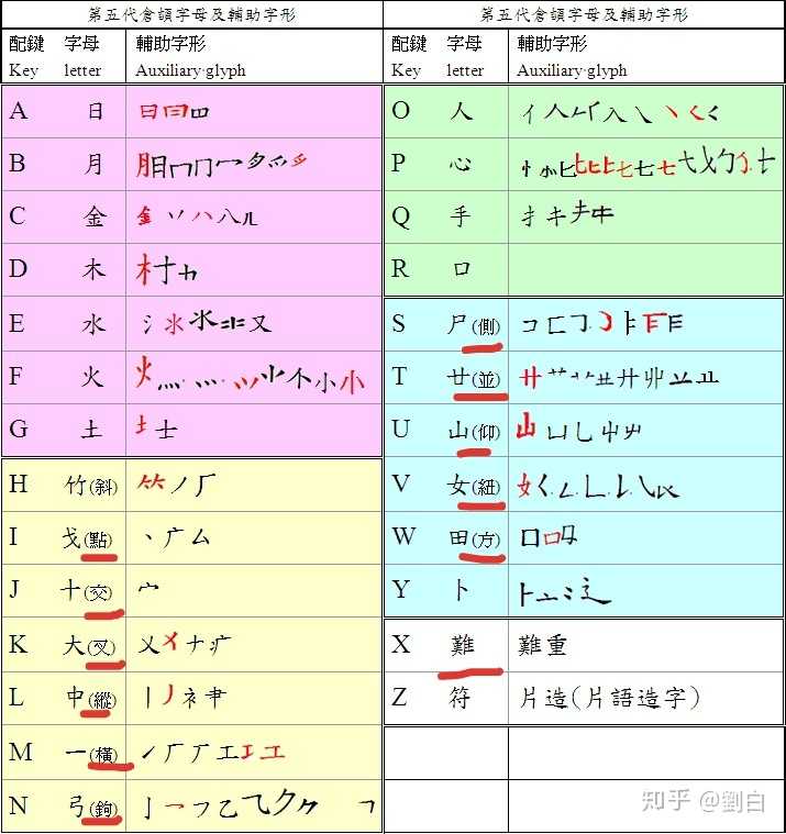 那么,仓颉字母表中把字根分为「哲理类」,「笔划类」是什么意思呢?