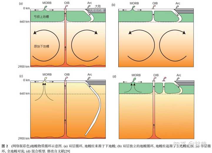 不同的地幔对流模式图,差异在于上下地幔是否参与对流以及和地幔柱