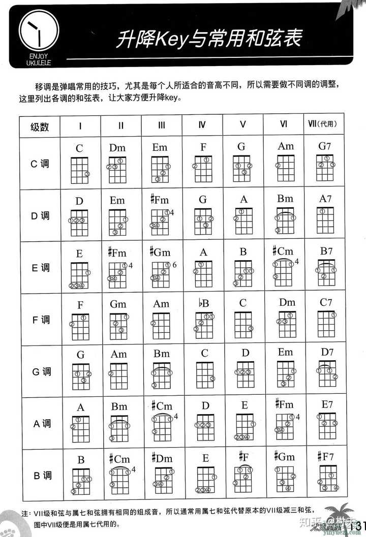 打算自学尤克里里 要怎样开始学习 有没有什么建议 琴